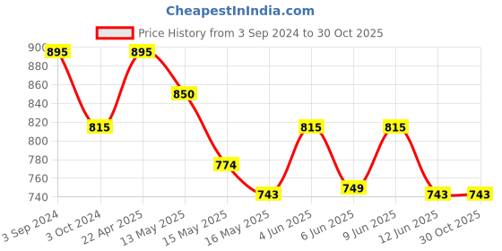 tatacliq.com eCraftIndia Polyresin Praying Child Monk Figurine ecraftindia Price History Graph from 3 Sep 2024 to 30 Oct 2025