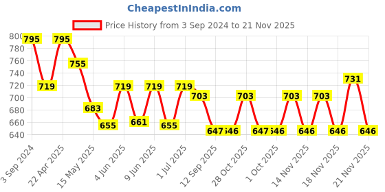tatacliq.com eCraftIndia Polyresin Resting Buddha ecraftindia Price History Graph from 3 Sep 2024 to 21 Nov 2025