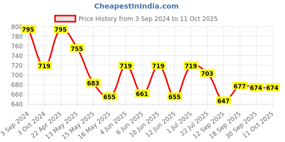 tatacliq.com eCraftIndia Polyresin Resting Buddha ecraftindia Price History Graph from 3 Sep 2024 to 11 Oct 2025
