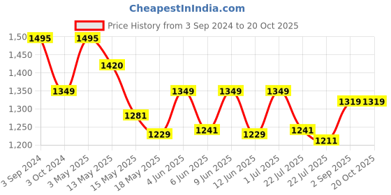 tatacliq.com eCraftIndia Polyresin Resting Buddha on Wooden Board ecraftindia Price History Graph from 3 Sep 2024 to 20 Oct 2025