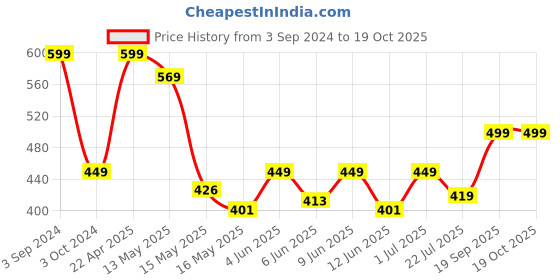 tatacliq.com eCraftIndia Praying Monk Buddha ecraftindia Price History Graph from 3 Sep 2024 to 18 Oct 2025