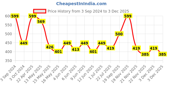 tatacliq.com eCraftIndia Praying Monk Buddha ecraftindia Price History Graph from 3 Sep 2024 to 2 Dec 2025