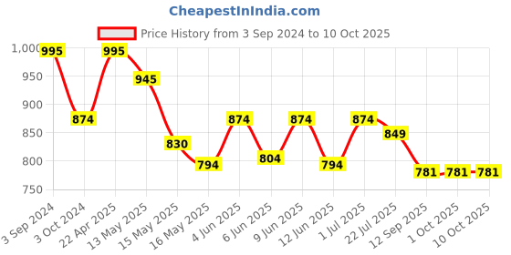 tatacliq.com eCraftIndia Praying Orange Monk Buddha with Wooden Base, Fragranced Petals and Tealight ecraftindia Price History Graph from 3 Sep 2024 to 9 Oct 2025