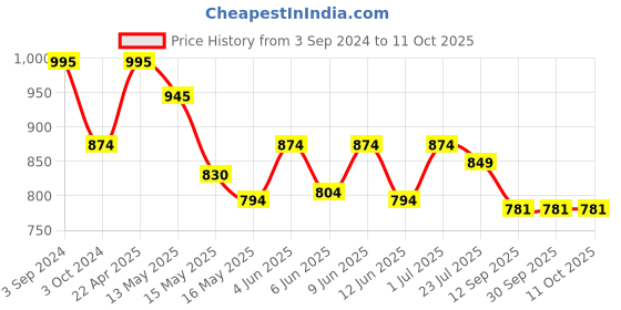 tatacliq.com eCraftIndia Praying Red Monk Buddha with Wooden Base, Fragranced Petals and Tealight ecraftindia Price History Graph from 3 Sep 2024 to 10 Oct 2025