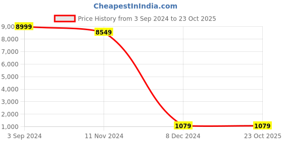 tatacliq.com eCraftIndia Premium Antique Design Analog Wall Clock ecraftindia Price History Graph from 3 Sep 2024 to 23 Oct 2025