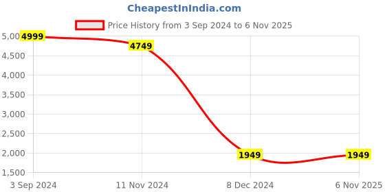 tatacliq.com eCraftIndia Premium Decorative Analog Brown Round Wooden Wall Clock ecraftindia Price History Graph from 3 Sep 2024 to 6 Nov 2025