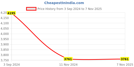 tatacliq.com eCraftIndia Premium Decorative Water Fountain ecraftindia Price History Graph from 3 Sep 2024 to 7 Nov 2025