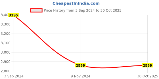 tatacliq.com eCraftIndia Premium Diamond Series Analog Wall Clock ecraftindia Price History Graph from 3 Sep 2024 to 30 Oct 2025