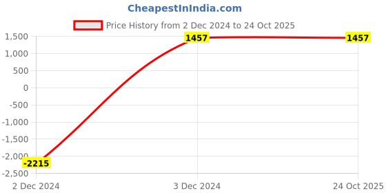 tatacliq.com eCraftIndia Premium Diamond Series Analog Wall Clock ecraftindia Price History Graph from 2 Dec 2024 to 23 Oct 2025