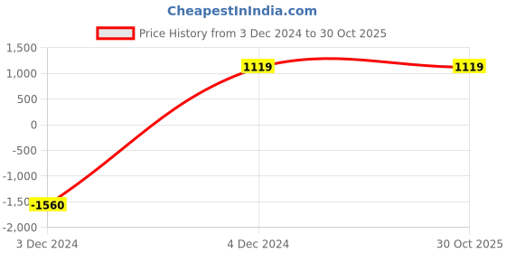tatacliq.com eCraftIndia Premium Diamond Series Analog Wall Clock ecraftindia Price History Graph from 3 Dec 2024 to 30 Oct 2025
