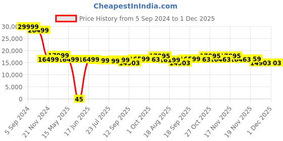 tatacliq.com eCraftIndia Premium Golden Decorative Handcrafted Ethnic Brass Urli With Bells and 5 Diya's ecraftindia Price History Graph from 5 Sep 2024 to 30 Nov 2025