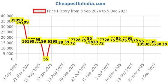 tatacliq.com eCraftIndia Premium Handcrafted Brass Urli with 4 Diya Wicks and Bells ecraftindia Price History Graph from 3 Sep 2024 to 5 Dec 2025