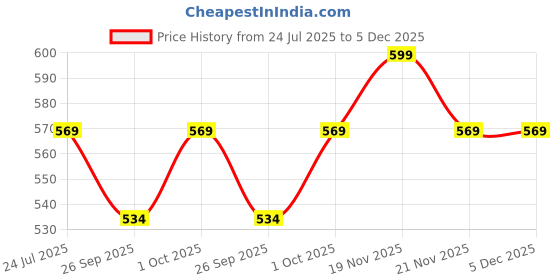 tatacliq.com eCraftIndia Purple & Golden Precious Stone Rakhis with Roli Chawal Pack - Set of 2 ecraftindia Price History Graph from 24 Jul 2025 to 5 Dec 2025