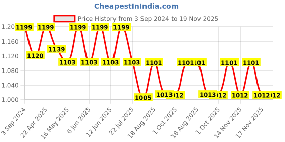tatacliq.com eCraftIndia Purple and Red Crystal on Adorning Heart Wooden Handcrafted Wall Clock ecraftindia Price History Graph from 3 Sep 2024 to 19 Nov 2025