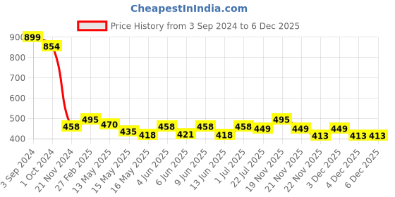 tatacliq.com eCraftIndia Radha Krishna Matt Textured UV Art Painting ecraftindia Price History Graph from 3 Sep 2024 to 4 Dec 2025