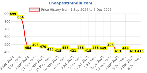 tatacliq.com eCraftIndia Radha Krishna Matt Textured UV Art Painting ecraftindia Price History Graph from 3 Sep 2024 to 5 Dec 2025
