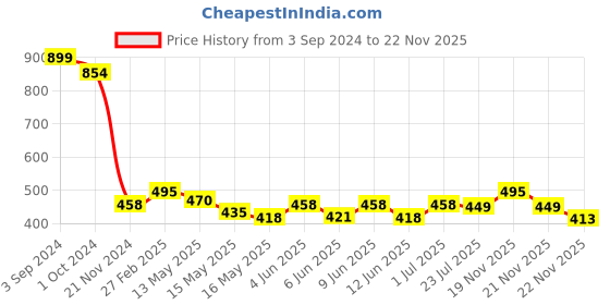 tatacliq.com eCraftIndia Radha Krishna Matt Textured UV Art Painting ecraftindia Price History Graph from 3 Sep 2024 to 22 Nov 2025