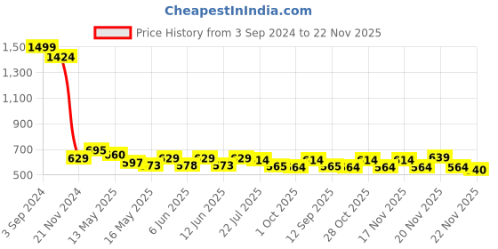 tatacliq.com eCraftIndia Radha Krishna Matt Textured UV Art Painting ecraftindia Price History Graph from 3 Sep 2024 to 22 Nov 2025