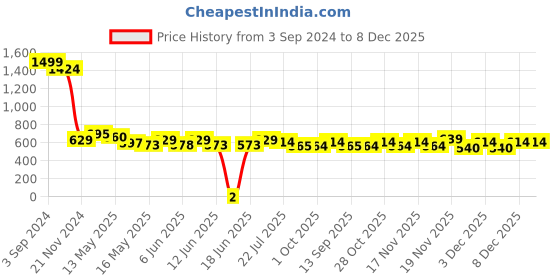 tatacliq.com eCraftIndia Radha Krishna Matt Textured UV Art Painting ecraftindia Price History Graph from 3 Sep 2024 to 8 Dec 2025
