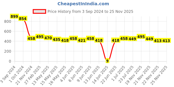 tatacliq.com eCraftIndia Radha Krishna Matt Textured UV Art Painting ecraftindia Price History Graph from 3 Sep 2024 to 25 Nov 2025