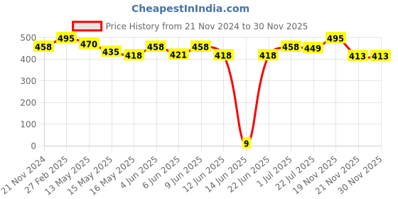tatacliq.com eCraftIndia Radha Krishna Matt Textured UV Art Painting ecraftindia Price History Graph from 21 Nov 2024 to 29 Nov 2025