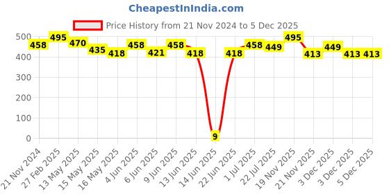 tatacliq.com eCraftIndia Radha Krishna Matt Textured UV Art Painting ecraftindia Price History Graph from 21 Nov 2024 to 5 Dec 2025
