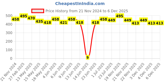 tatacliq.com eCraftIndia Radha Krishna Matt Textured UV Art Painting ecraftindia Price History Graph from 21 Nov 2024 to 5 Dec 2025