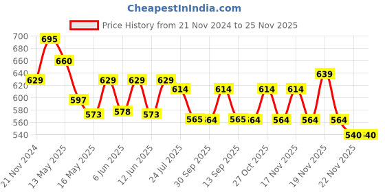 tatacliq.com eCraftIndia Radha Krishna Matt Textured UV Art Painting ecraftindia Price History Graph from 21 Nov 2024 to 24 Nov 2025