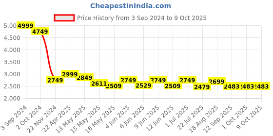 tatacliq.com eCraftIndia Radha Krishna on Swing Wall Hanging ecraftindia Price History Graph from 3 Sep 2024 to 9 Oct 2025