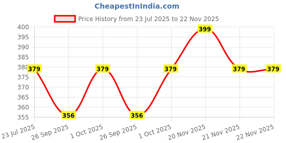 tatacliq.com eCraftIndia Radha Krishna Playing Flute & Pearl Rakhis with Roli Chawal Pack - Set of 2 ecraftindia Price History Graph from 23 Jul 2025 to 22 Nov 2025