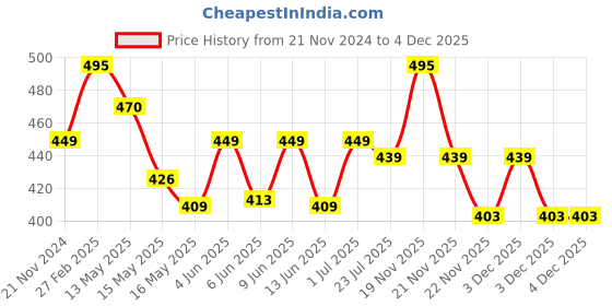 tatacliq.com eCraftIndia Radha Krishna Satin Matt Texture UV Art Painting ecraftindia Price History Graph from 21 Nov 2024 to 3 Dec 2025