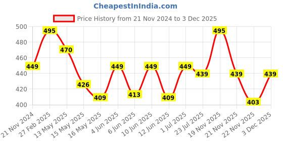 tatacliq.com eCraftIndia Radha Krishna Satin Matt Texture UV Art Painting ecraftindia Price History Graph from 21 Nov 2024 to 1 Dec 2025