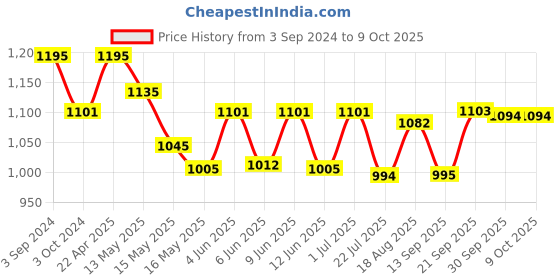 tatacliq.com eCraftIndia Radha Krishna Statue under Tree ecraftindia Price History Graph from 3 Sep 2024 to 9 Oct 2025