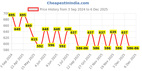tatacliq.com eCraftIndia Radha Krishna Wrought Iron Key Holder ecraftindia Price History Graph from 3 Sep 2024 to 5 Dec 2025