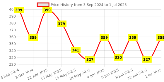 tatacliq.com eCraftIndia Radhe Krishna Theme Wooden Key Holder with 6 Hooks ecraftindia Price History Graph from 3 Sep 2024 to 1 Jul 2025