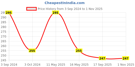 tatacliq.com eCraftIndia Rajasthani Handcrafted Peacock Door Hanging Home Decor- Set of 2. .. ecraftindia Price History Graph from 3 Sep 2024 to 1 Nov 2025