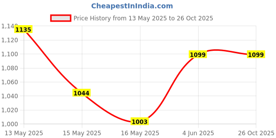 tatacliq.com eCraftIndia Rajasthani Lady Cleaning Spices Using Traditional Techniques Handcrafted Decorative Polyresin Showpiece ecraftindia Price History Graph from 13 May 2025 to 26 Oct 2025