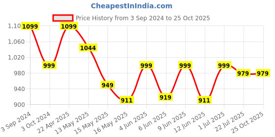 tatacliq.com eCraftIndia Rajasthani Lady Playing Dholak Handcrafted Decorative Polyresin Showpiece ecraftindia Price History Graph from 3 Sep 2024 to 23 Oct 2025