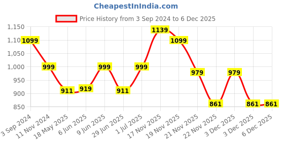 tatacliq.com eCraftIndia Rajasthani Lady with Flower Pot Decorative Handcrafted Polyresin Showpiece ecraftindia Price History Graph from 3 Sep 2024 to 5 Dec 2025