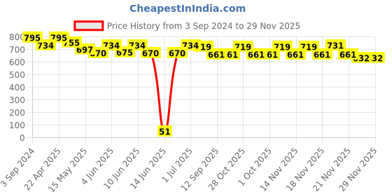 tatacliq.com eCraftIndia Rajasthani Men Playing Dholak Handcrafted Decorative Polyresin Showpiece ecraftindia Price History Graph from 3 Sep 2024 to 28 Nov 2025