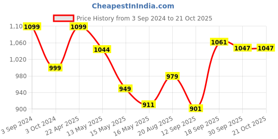 tatacliq.com eCraftIndia Rajasthani Men with Flower Pot Decorative Handcrafted Polyresin Showpiece ecraftindia Price History Graph from 3 Sep 2024 to 20 Oct 2025
