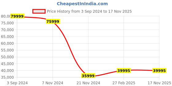tatacliq.com eCraftIndia Ram Darbar - Lord Ram, Sita and Laxman along with Lord Hanuman Handcrafted Brass Idols ecraftindia Price History Graph from 3 Sep 2024 to 17 Nov 2025