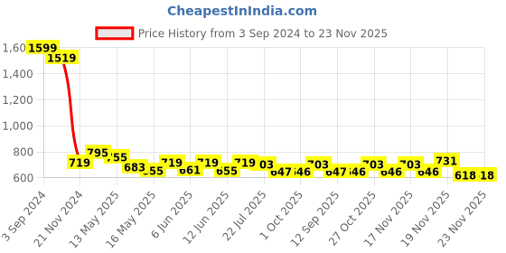 tatacliq.com eCraftIndia Red Acrylic Man Proposing Light Showpiece ecraftindia Price History Graph from 3 Sep 2024 to 22 Nov 2025