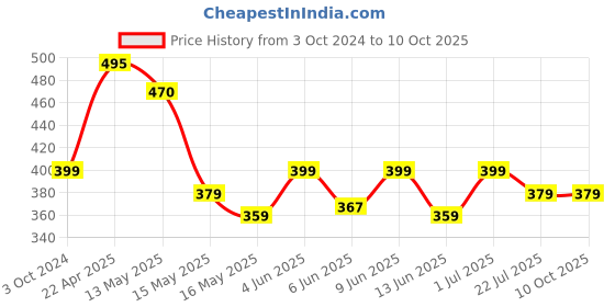 tatacliq.com eCraftIndia Red and Golden Handcrafted Palm Buddha ecraftindia Price History Graph from 3 Oct 2024 to 9 Oct 2025