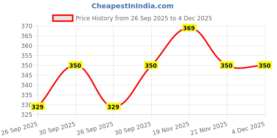 tatacliq.com eCraftIndia Red and Golden Laddu Gopal, Lord Krishna Rakhi with Sibling Agreement & Roli Chawal ecraftindia Price History Graph from 26 Sep 2025 to 4 Dec 2025
