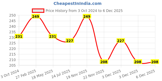 tatacliq.com eCraftIndia Red & Golden Mdf Wooden Ganesha Shadow Decorative Tea Light Candle Holder ecraftindia Price History Graph from 3 Oct 2024 to 3 Dec 2025