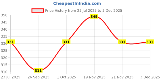 tatacliq.com eCraftIndia Red & Golden Peacock Rakhi with Roli Chawal Pack for Bhai ecraftindia Price History Graph from 23 Jul 2025 to 1 Dec 2025