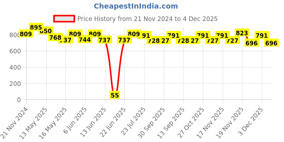 tatacliq.com eCraftIndia Red & Golden Polyresin Meditating Buddha Showpiece & Fragnanced Petals and Tealight ecraftindia Price History Graph from 21 Nov 2024 to 3 Dec 2025