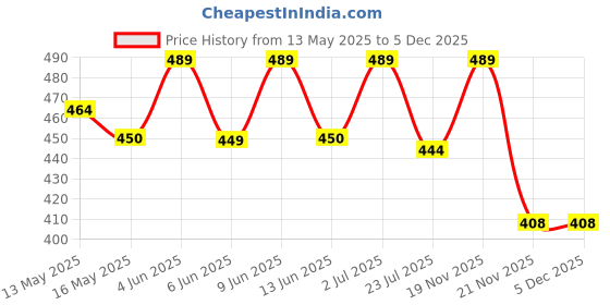 tatacliq.com eCraftIndia Red & Golden Rose & Cadbury Dairy Milk Silk Chocolate Combo ecraftindia Price History Graph from 13 May 2025 to 5 Dec 2025