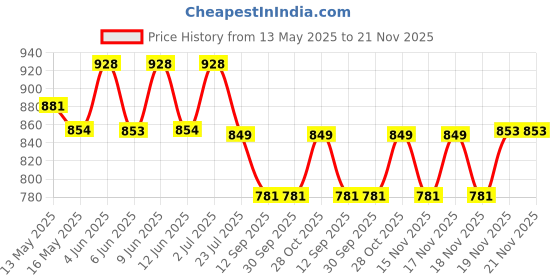tatacliq.com eCraftIndia Red & Golden Rose & Ferrero Rocher Chocolates (8 Pcs) Combo ecraftindia Price History Graph from 13 May 2025 to 21 Nov 2025